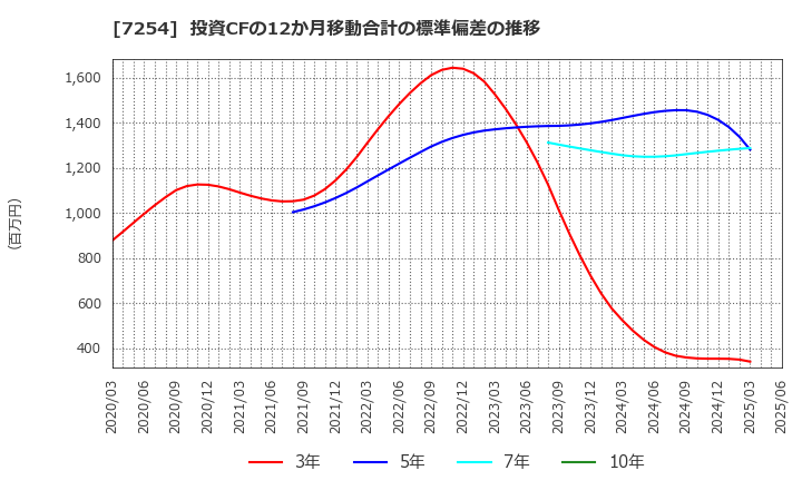 7254 (株)ユニバンス: 投資CFの12か月移動合計の標準偏差の推移
