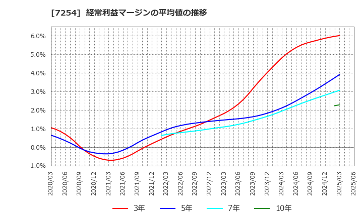 7254 (株)ユニバンス: 経常利益マージンの平均値の推移