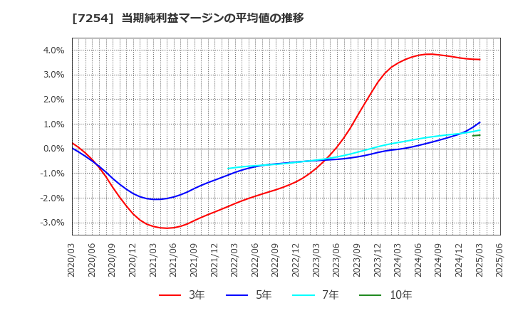 7254 (株)ユニバンス: 当期純利益マージンの平均値の推移