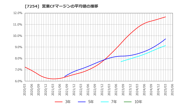 7254 (株)ユニバンス: 営業CFマージンの平均値の推移