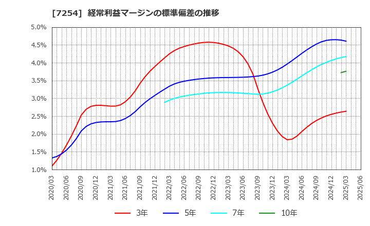 7254 (株)ユニバンス: 経常利益マージンの標準偏差の推移