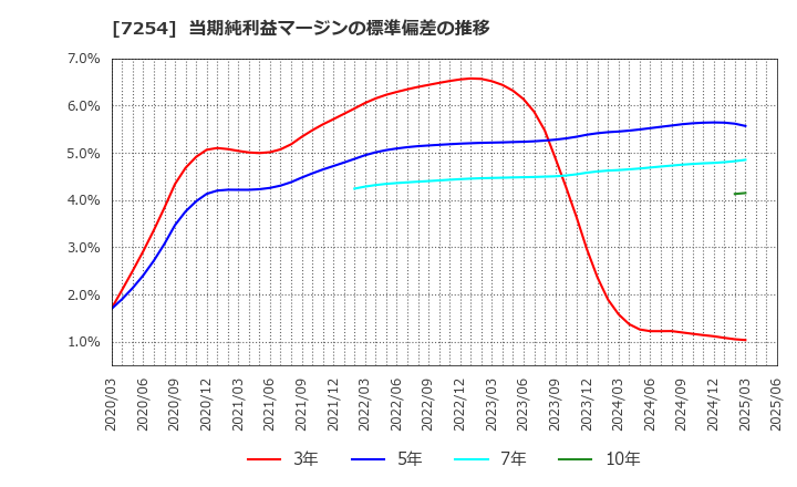 7254 (株)ユニバンス: 当期純利益マージンの標準偏差の推移
