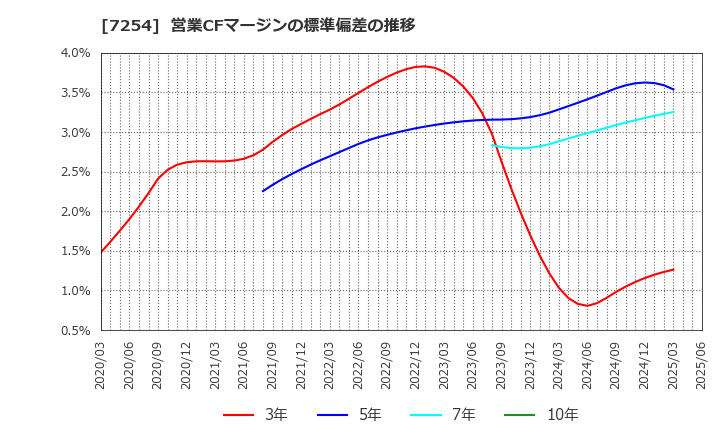7254 (株)ユニバンス: 営業CFマージンの標準偏差の推移