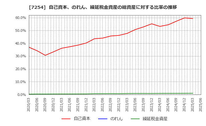 7254 (株)ユニバンス: 自己資本、のれん、繰延税金資産の総資産に対する比率の推移