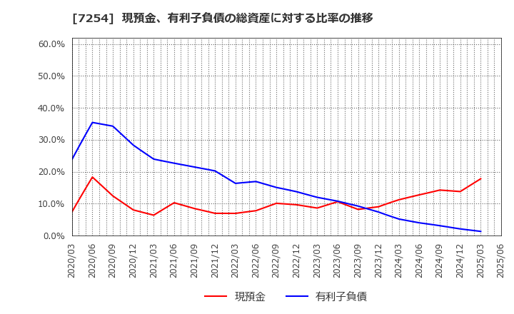 7254 (株)ユニバンス: 現預金、有利子負債の総資産に対する比率の推移