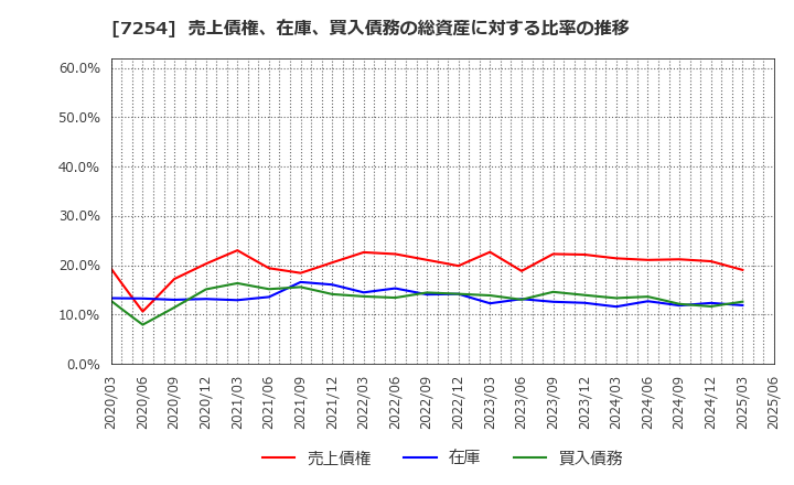 7254 (株)ユニバンス: 売上債権、在庫、買入債務の総資産に対する比率の推移