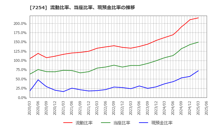 7254 (株)ユニバンス: 流動比率、当座比率、現預金比率の推移