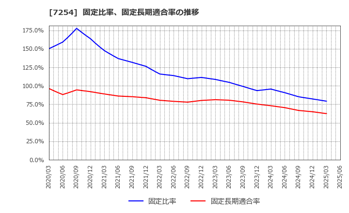7254 (株)ユニバンス: 固定比率、固定長期適合率の推移