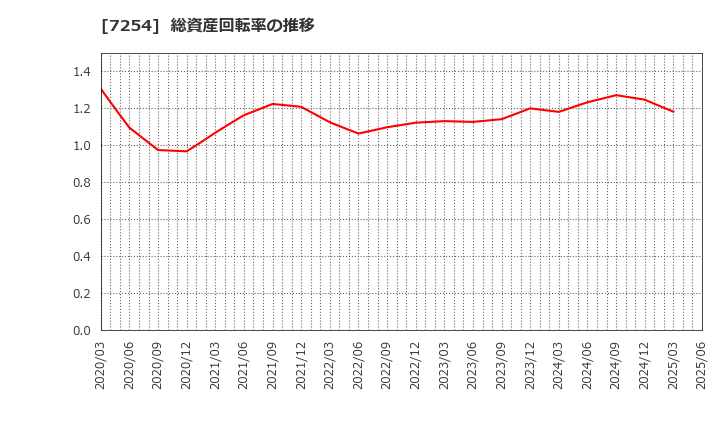 7254 (株)ユニバンス: 総資産回転率の推移