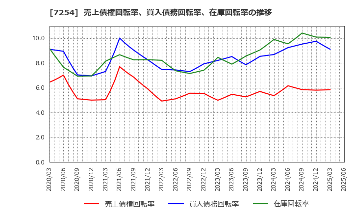 7254 (株)ユニバンス: 売上債権回転率、買入債務回転率、在庫回転率の推移