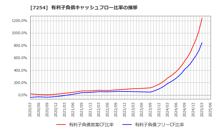 7254 (株)ユニバンス: 有利子負債キャッシュフロー比率の推移