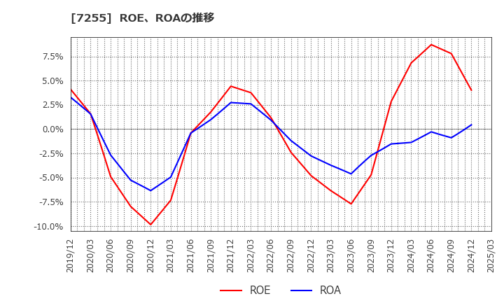 7255 (株)桜井製作所: ROE、ROAの推移
