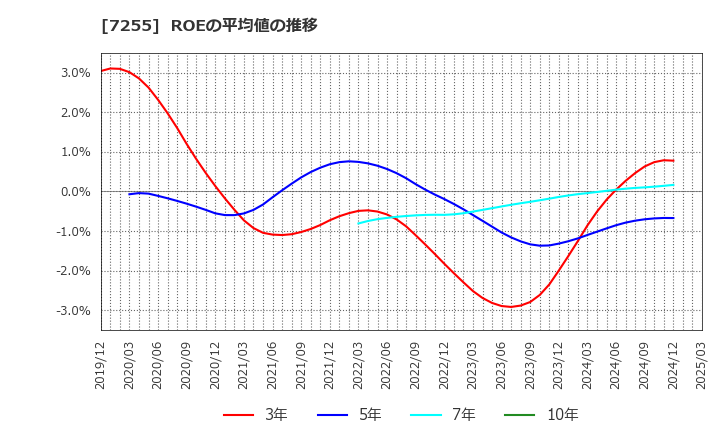 7255 (株)桜井製作所: ROEの平均値の推移