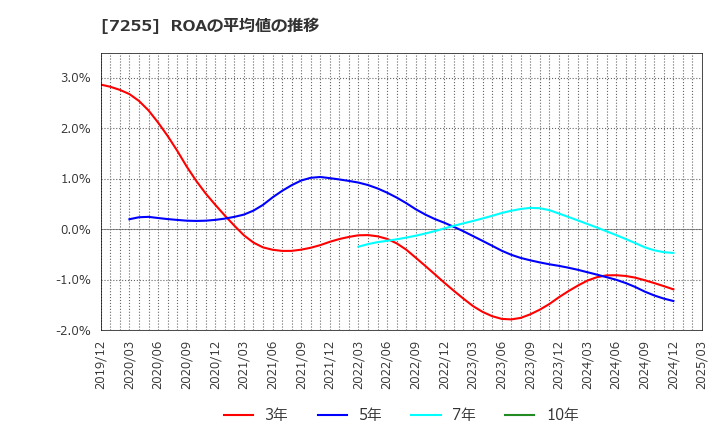 7255 (株)桜井製作所: ROAの平均値の推移