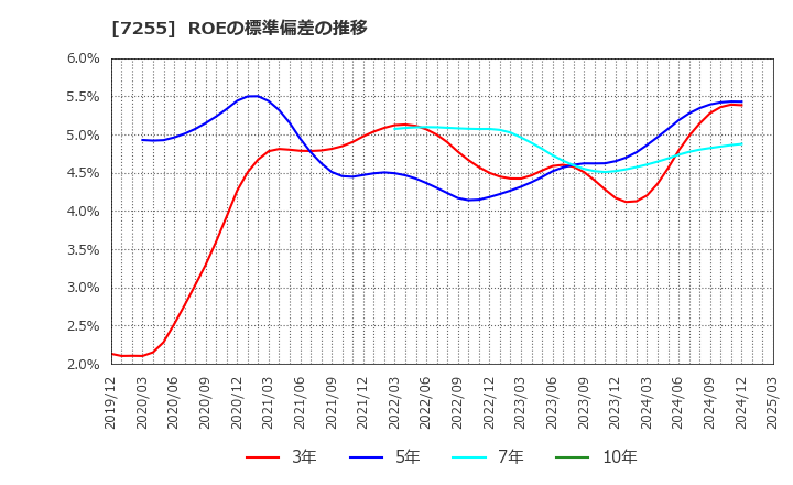 7255 (株)桜井製作所: ROEの標準偏差の推移