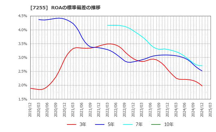 7255 (株)桜井製作所: ROAの標準偏差の推移