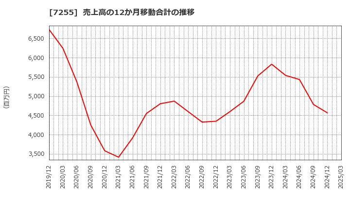 7255 (株)桜井製作所: 売上高の12か月移動合計の推移