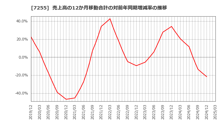 7255 (株)桜井製作所: 売上高の12か月移動合計の対前年同期増減率の推移