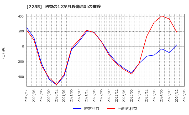 7255 (株)桜井製作所: 利益の12か月移動合計の推移