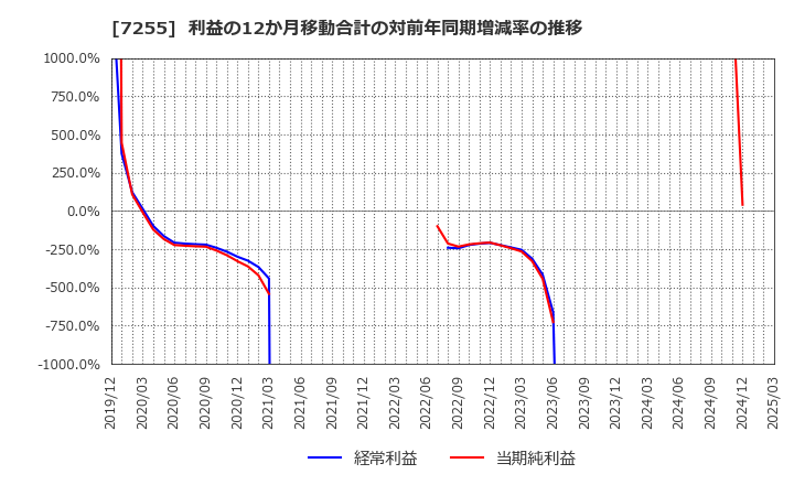 7255 (株)桜井製作所: 利益の12か月移動合計の対前年同期増減率の推移