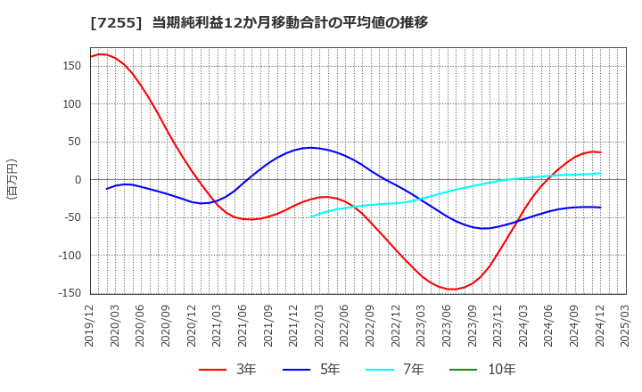 7255 (株)桜井製作所: 当期純利益12か月移動合計の平均値の推移