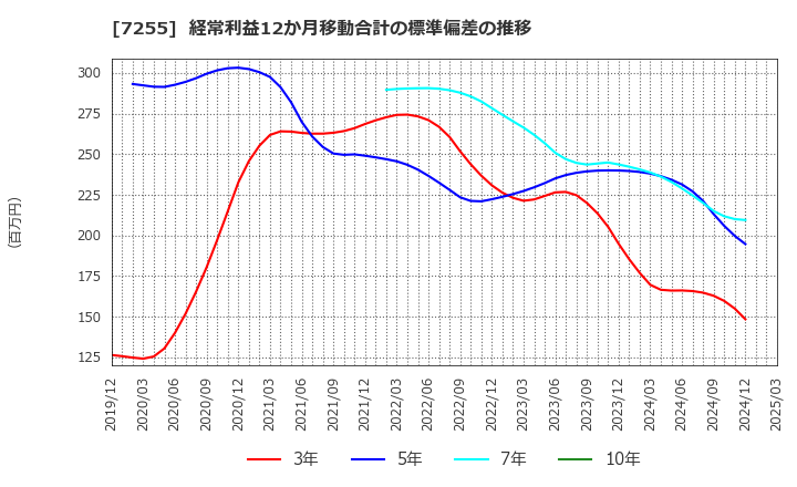 7255 (株)桜井製作所: 経常利益12か月移動合計の標準偏差の推移
