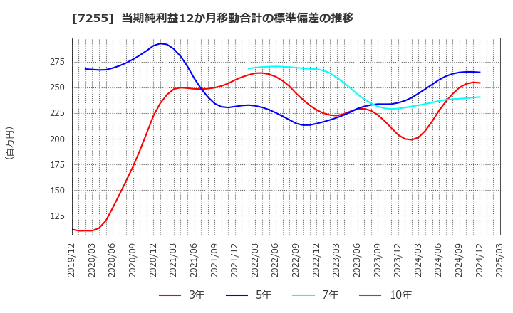 7255 (株)桜井製作所: 当期純利益12か月移動合計の標準偏差の推移