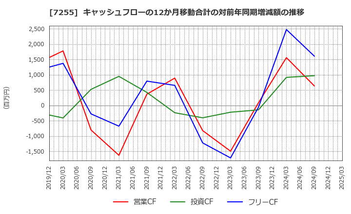 7255 (株)桜井製作所: キャッシュフローの12か月移動合計の対前年同期増減額の推移
