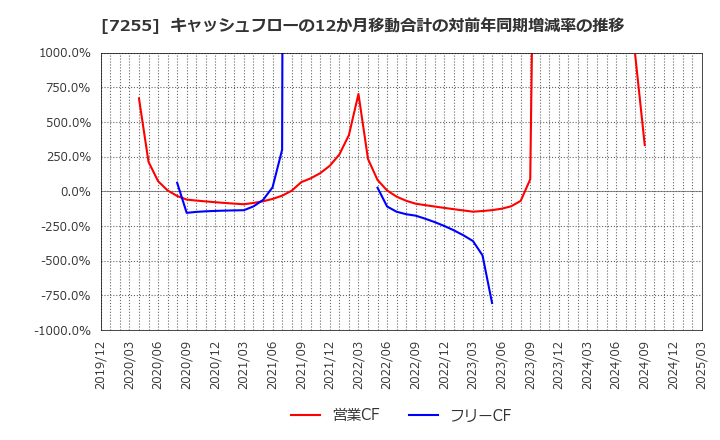 7255 (株)桜井製作所: キャッシュフローの12か月移動合計の対前年同期増減率の推移