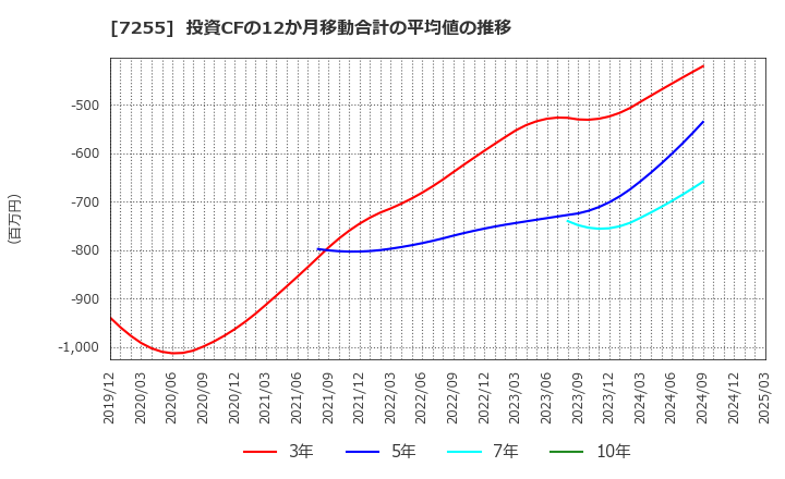 7255 (株)桜井製作所: 投資CFの12か月移動合計の平均値の推移