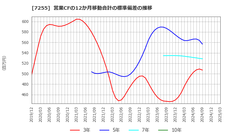 7255 (株)桜井製作所: 営業CFの12か月移動合計の標準偏差の推移