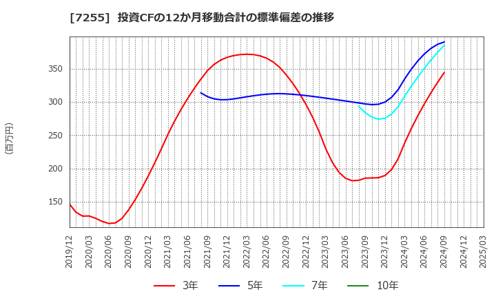 7255 (株)桜井製作所: 投資CFの12か月移動合計の標準偏差の推移