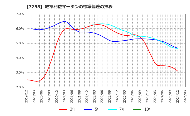 7255 (株)桜井製作所: 経常利益マージンの標準偏差の推移
