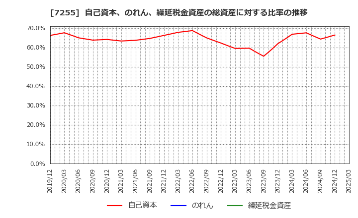 7255 (株)桜井製作所: 自己資本、のれん、繰延税金資産の総資産に対する比率の推移