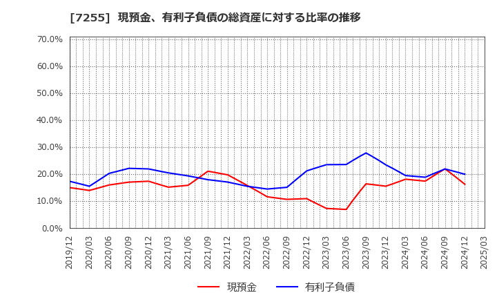 7255 (株)桜井製作所: 現預金、有利子負債の総資産に対する比率の推移