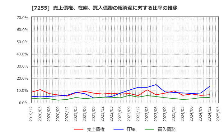 7255 (株)桜井製作所: 売上債権、在庫、買入債務の総資産に対する比率の推移