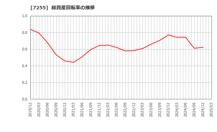 7255 (株)桜井製作所: 総資産回転率の推移