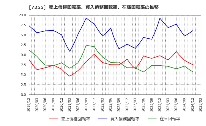 7255 (株)桜井製作所: 売上債権回転率、買入債務回転率、在庫回転率の推移
