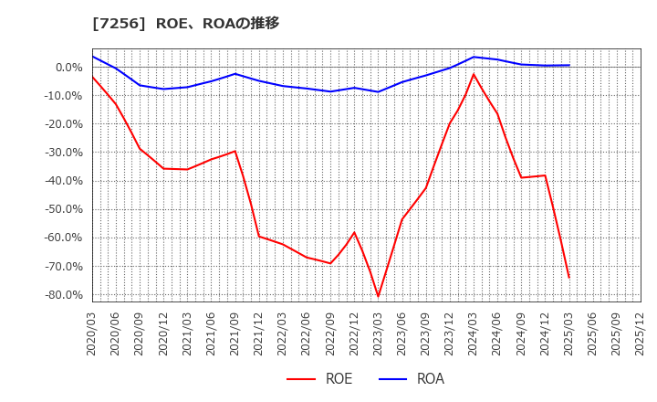 7256 河西工業(株): ROE、ROAの推移