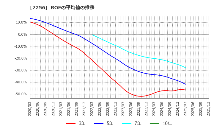 7256 河西工業(株): ROEの平均値の推移