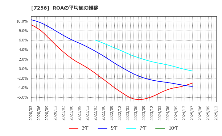 7256 河西工業(株): ROAの平均値の推移