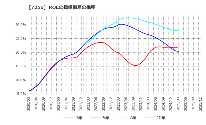 7256 河西工業(株): ROEの標準偏差の推移