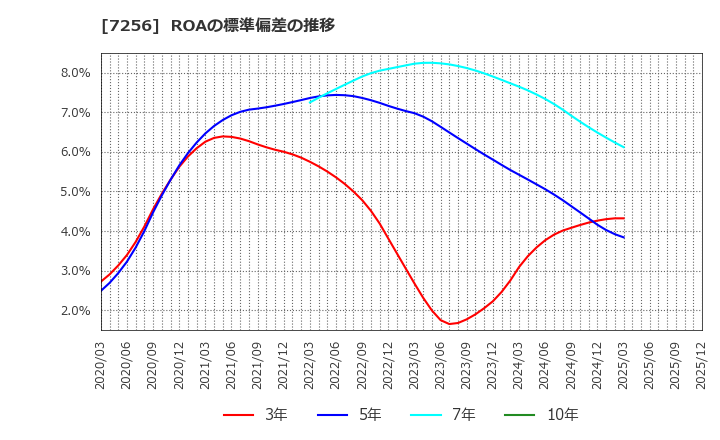 7256 河西工業(株): ROAの標準偏差の推移