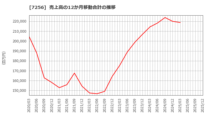 7256 河西工業(株): 売上高の12か月移動合計の推移