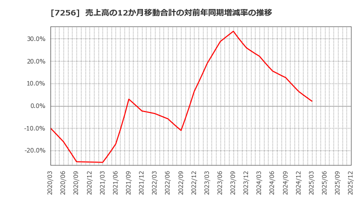 7256 河西工業(株): 売上高の12か月移動合計の対前年同期増減率の推移