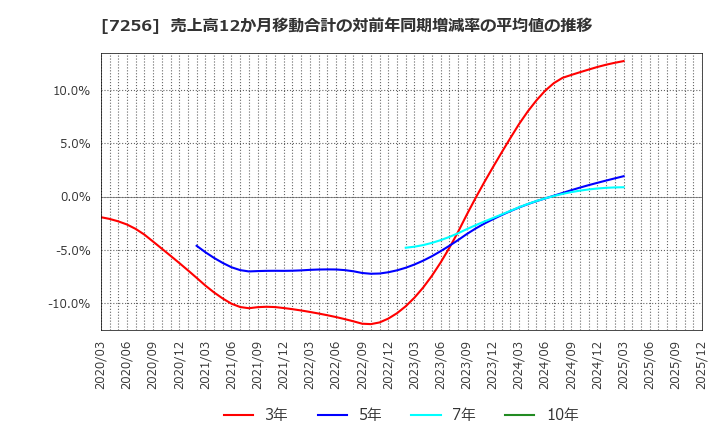 7256 河西工業(株): 売上高12か月移動合計の対前年同期増減率の平均値の推移
