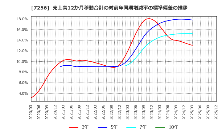 7256 河西工業(株): 売上高12か月移動合計の対前年同期増減率の標準偏差の推移