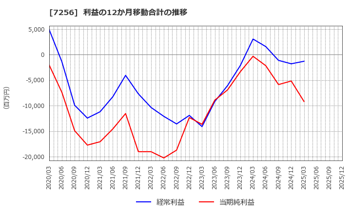7256 河西工業(株): 利益の12か月移動合計の推移