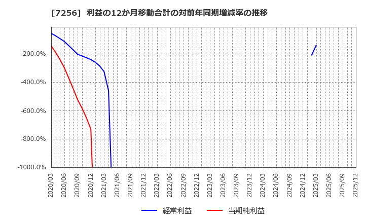 7256 河西工業(株): 利益の12か月移動合計の対前年同期増減率の推移