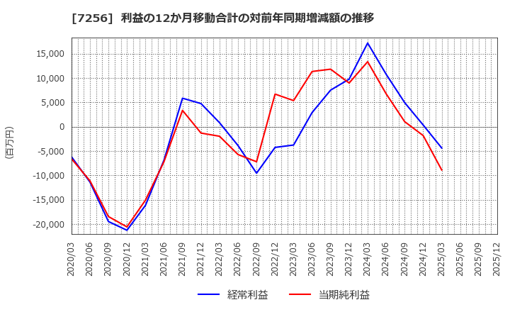 7256 河西工業(株): 利益の12か月移動合計の対前年同期増減額の推移